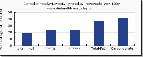 vitamin b6 and nutrition facts in granola per 100g